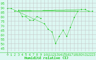 Courbe de l'humidit relative pour Cannes (06)
