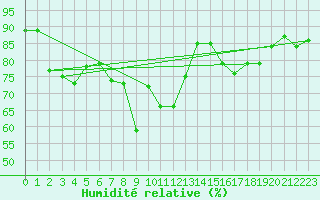 Courbe de l'humidit relative pour Belmullet
