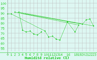 Courbe de l'humidit relative pour Skillinge