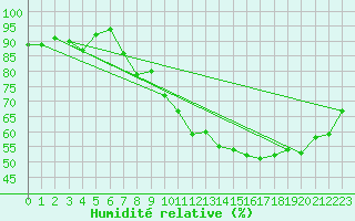 Courbe de l'humidit relative pour Valleroy (54)