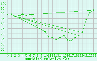 Courbe de l'humidit relative pour Bastia (2B)
