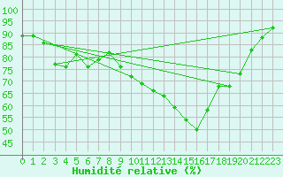 Courbe de l'humidit relative pour Lanvoc (29)