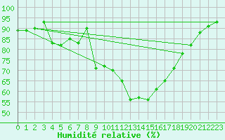 Courbe de l'humidit relative pour Avignon (84)