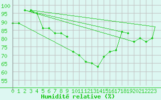 Courbe de l'humidit relative pour Illesheim