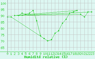 Courbe de l'humidit relative pour La Coruna