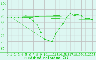 Courbe de l'humidit relative pour Sotkami Kuolaniemi