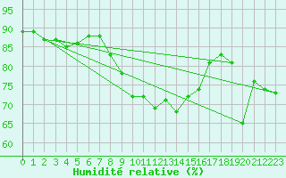 Courbe de l'humidit relative pour Siria