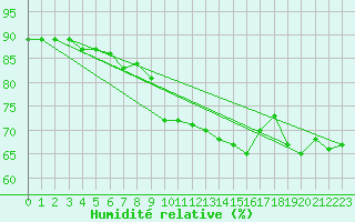 Courbe de l'humidit relative pour Engins (38)