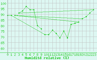 Courbe de l'humidit relative pour Angers-Beaucouz (49)