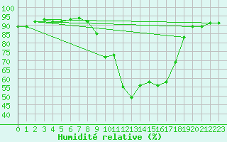 Courbe de l'humidit relative pour Hyres (83)