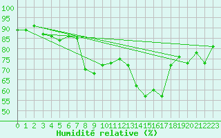 Courbe de l'humidit relative pour Pontoise - Cormeilles (95)