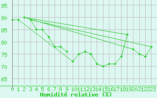 Courbe de l'humidit relative pour Sausseuzemare-en-Caux (76)
