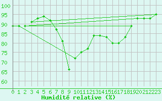 Courbe de l'humidit relative pour Valley