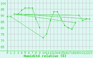 Courbe de l'humidit relative pour Trawscoed