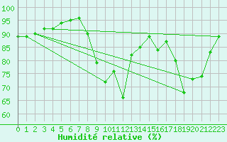 Courbe de l'humidit relative pour Cognac (16)