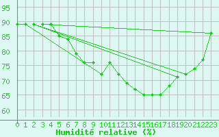 Courbe de l'humidit relative pour Eindhoven (PB)
