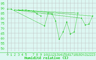 Courbe de l'humidit relative pour Straumsnes