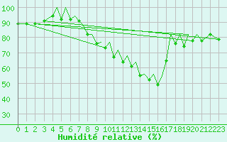 Courbe de l'humidit relative pour Jersey (UK)