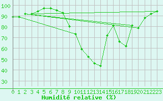Courbe de l'humidit relative pour Pertuis - Grand Cros (84)