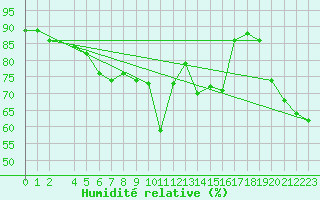 Courbe de l'humidit relative pour Straumsnes