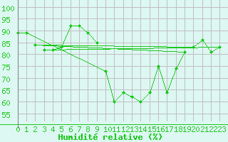 Courbe de l'humidit relative pour Vejer de la Frontera