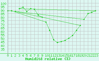 Courbe de l'humidit relative pour Vannes-Sn (56)