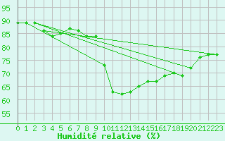 Courbe de l'humidit relative pour Pointe de Socoa (64)