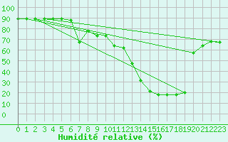 Courbe de l'humidit relative pour Oliva