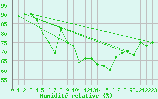 Courbe de l'humidit relative pour Porvoon mlk Emsalo