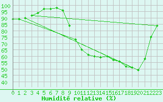 Courbe de l'humidit relative pour Muret (31)