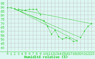 Courbe de l'humidit relative pour Toulouse-Blagnac (31)