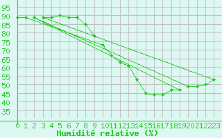 Courbe de l'humidit relative pour Salamanca