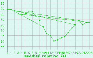 Courbe de l'humidit relative pour Les Charbonnires (Sw)