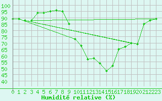Courbe de l'humidit relative pour Kucharovice