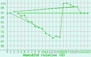 Courbe de l'humidit relative pour Harburg