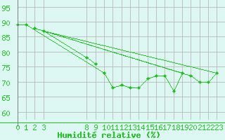 Courbe de l'humidit relative pour Slatteroy Fyr