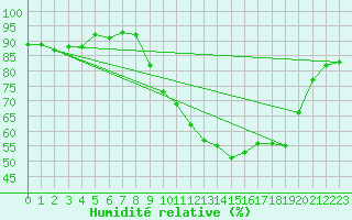 Courbe de l'humidit relative pour Perpignan (66)