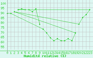 Courbe de l'humidit relative pour Pembrey Sands