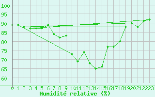 Courbe de l'humidit relative pour Sennybridge