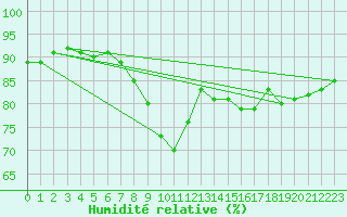 Courbe de l'humidit relative pour Luechow