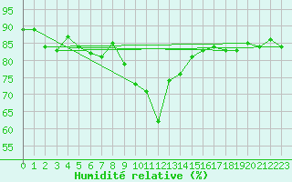 Courbe de l'humidit relative pour Saalbach