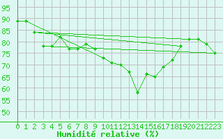 Courbe de l'humidit relative pour Casement Aerodrome
