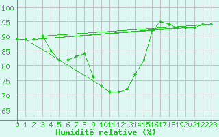 Courbe de l'humidit relative pour Gladhammar