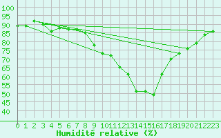 Courbe de l'humidit relative pour South Uist Range