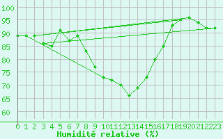 Courbe de l'humidit relative pour Les Eplatures - La Chaux-de-Fonds (Sw)