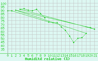 Courbe de l'humidit relative pour Esternay (51)