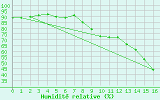 Courbe de l'humidit relative pour Esternay (51)