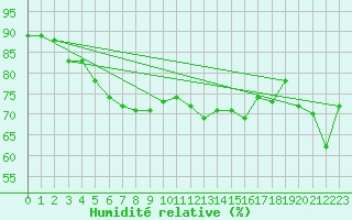 Courbe de l'humidit relative pour Mersin