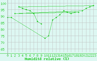 Courbe de l'humidit relative pour Bramon