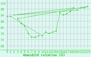 Courbe de l'humidit relative pour Nieuw Beerta Aws